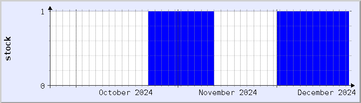 historical stock availability chart - current month (updated December 21)