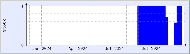 historical stock availability chart - current year (updated December 21)