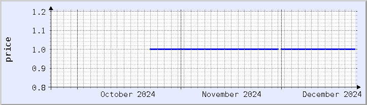 historical price chart - current month (updated December 21)