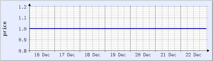 historical price chart - current week (updated December 21)