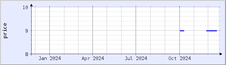 historical price chart - current year (updated December 21)