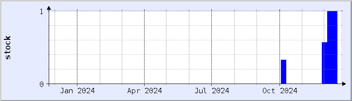 historical stock availability chart - current year (updated December 21)