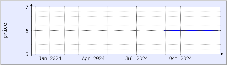 historical price chart - current year (updated December 21)