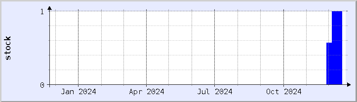 historical stock availability chart - current year (updated December 21)