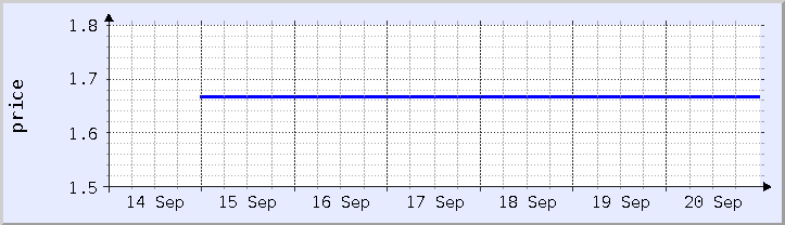 historical price chart - current week (updated September 20)