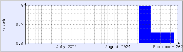 historical stock availability chart - current month (updated September 20)