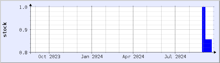historical stock availability chart - current year (updated September 20)
