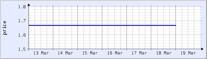 過去の価格チャート - 今週 (更新日 3月18日)