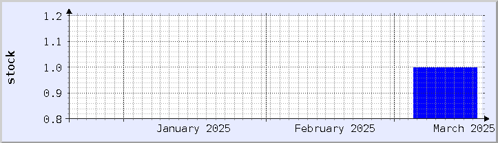 過去の在庫状況チャート - 今月 (更新日 3月18日)