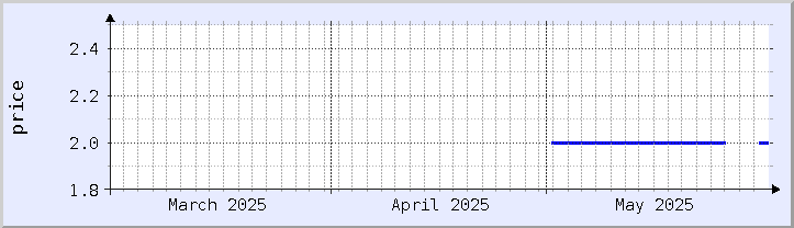 historical price chart - current month (updated May 12)
