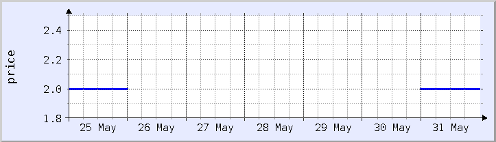 historical price chart - current week (updated May 12)
