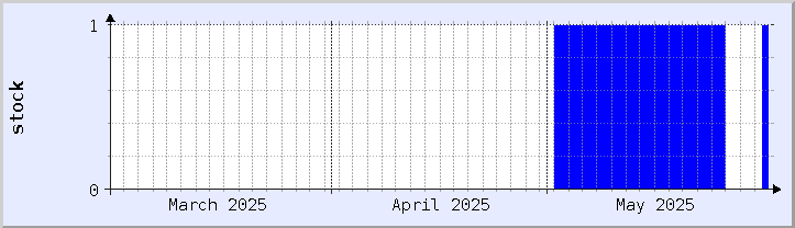 historical stock availability chart - current month (updated May 12)