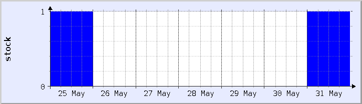 historical stock availability chart - current week (updated May 12)