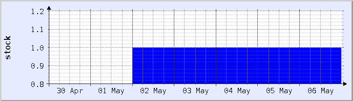 makasaysayang tsart ng availability ng stock - kasalukuyang linggo (na-update noong Mayo 6)