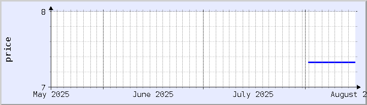 historical price chart - current month (updated August 15)