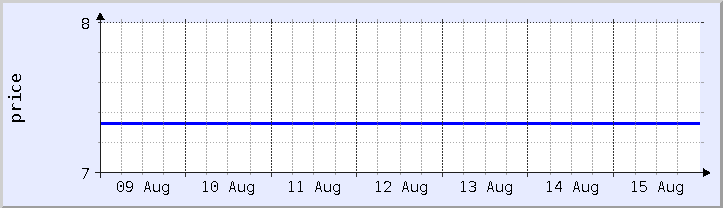 historical price chart - current week (updated August 15)
