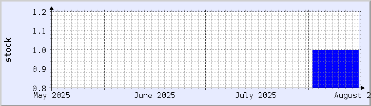 historical stock availability chart - current month (updated August 15)