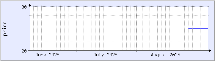 historical price chart - current month (updated September 6)