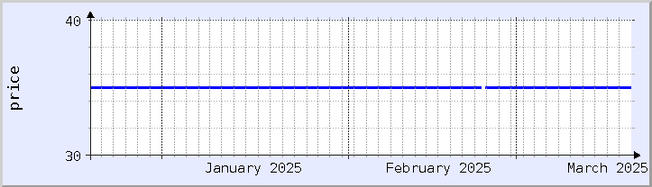 graphique historique des prix - mois en cours (mis à jour le 18 mars)