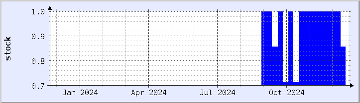 historical stock availability chart - current year (updated December 21)
