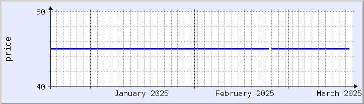 historical price chart - current month (updated December 21)