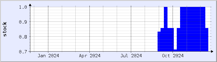 historical stock availability chart - current year (updated December 21)