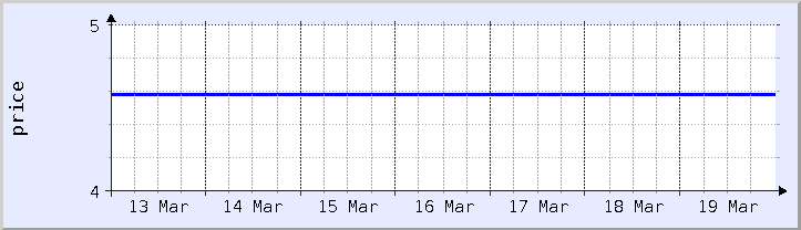 historical price chart - current week (updated December 20)