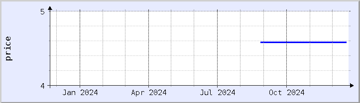 historical price chart - current year (updated December 20)