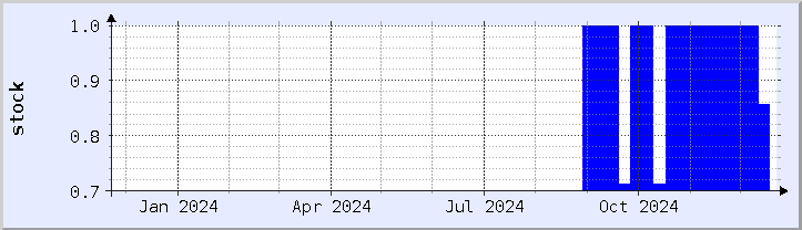 historical stock availability chart - current year (updated December 20)