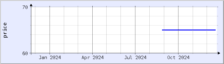 historical price chart - current year (updated December 21)