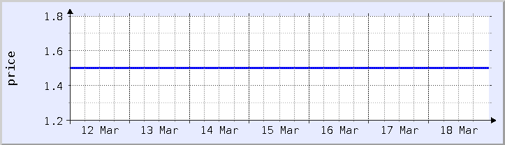 historical price chart - current week (updated September 20)