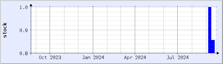 historical stock availability chart - current year (updated September 20)