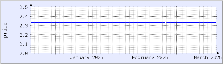 historical price chart - current month (updated March 19)