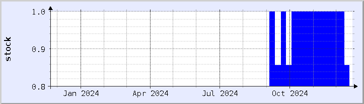 historical stock availability chart - current year (updated December 21)