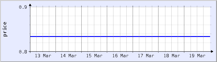 historical price chart - current week (updated November 15)