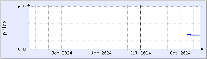 historical price chart - current year (updated November 15)