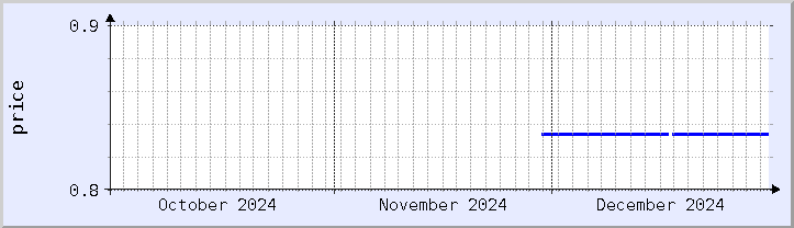 historical price chart - current month (updated December 30)