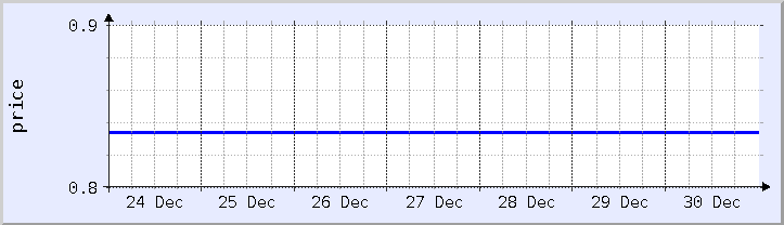 historical price chart - current week (updated December 30)