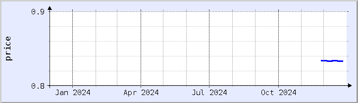 historical price chart - current year (updated December 30)