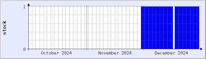 historical stock availability chart - current month (updated December 30)