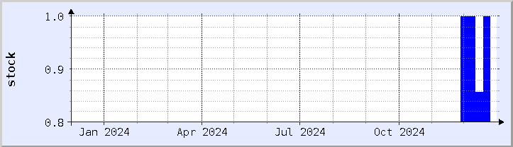 historical stock availability chart - current year (updated December 30)