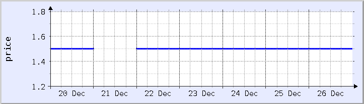 historical price chart - current week (updated December 26)