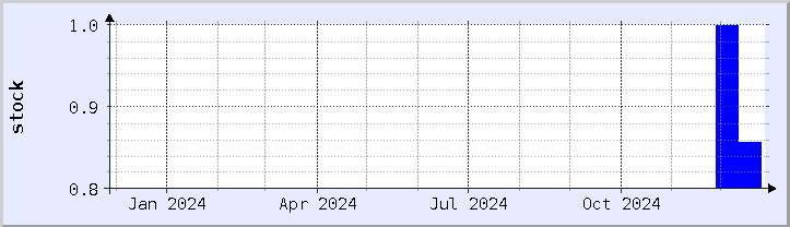 historical stock availability chart - current year (updated December 26)