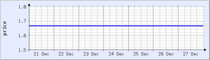 historical price chart - current week (updated December 26)