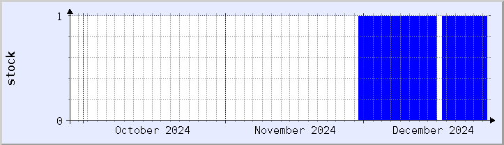 historical stock availability chart - current month (updated December 26)