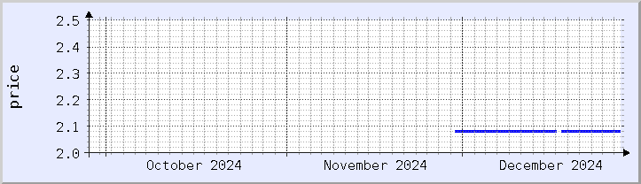 historical price chart - current month (updated December 26)