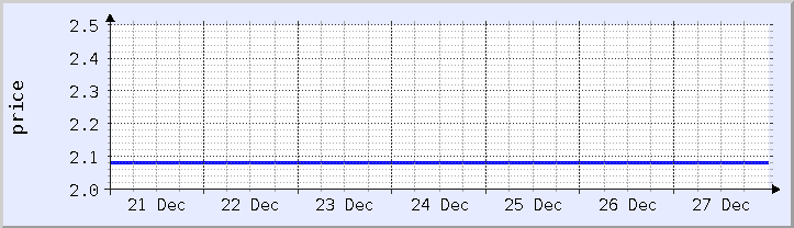 historical price chart - current week (updated December 26)