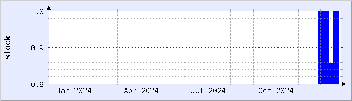 historical stock availability chart - current year (updated December 26)