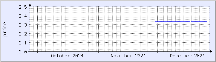 historical price chart - current month (updated December 25)