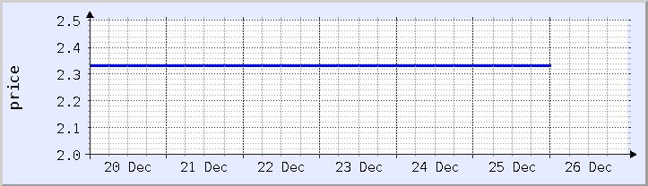 historical price chart - current week (updated December 25)